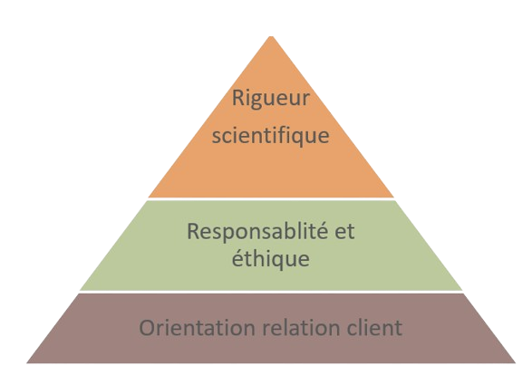 Pyramide des valeurs